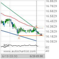 XAG/USD Target Level: 16.1960