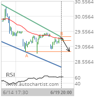 Bank of America Corp. Target Level: 28.8650