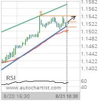 EUR/USD Target Level: 1.1542