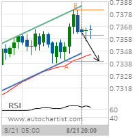 AUD/USD Target Level: 0.7340