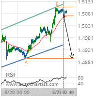 EUR/CAD Target Level: 1.4894