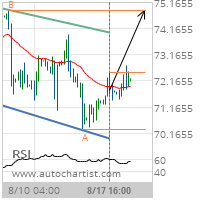 Crude Oil (Brent) Target Level: 74.8600