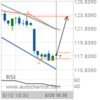 Chevron Corp. Target Level: 123.6500