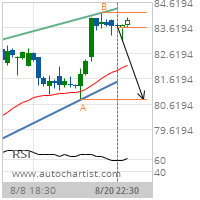 Procter & Gamble Co. Target Level: 80.8100