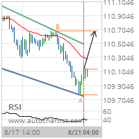 USD/JPY Target Level: 110.6810