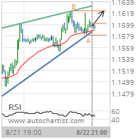 EUR/USD Target Level: 1.1623