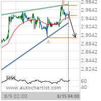 Natural Gas Target Level: 2.8970