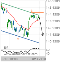 PNC Financial Services Group Inc. Target Level: 141.7000