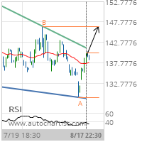 Caterpillar Inc. Target Level: 146.7000