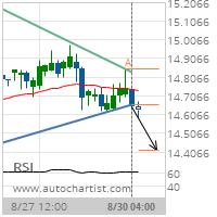 XAG/USD Target Level: 14.4157