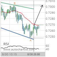 AUD/USD Target Level: 0.7302