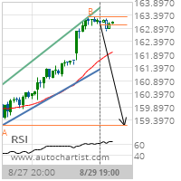 McDonald's Corp. Target Level: 159.2000