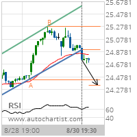 Hewlett-Packard Co. Target Level: 24.3389