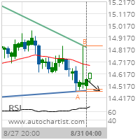 XAG/USD Target Level: 14.4700