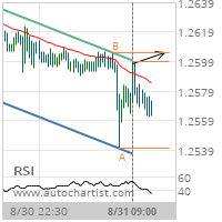 GBP/CHF Target Level: 1.2605