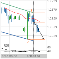 GBP/CHF Target Level: 1.2508