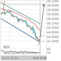 Coca-Cola Co. Target Level: 46.0500