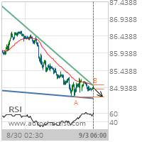 CAD/JPY Target Level: 84.6790