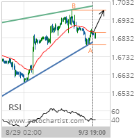 GBP/CAD Target Level: 1.6986