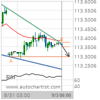 5 year T-Note Target Level: 113.2969