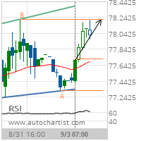 Crude Oil (Brent) Target Level: 78.2200