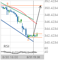 Boeing Co. Target Level: 350.9500