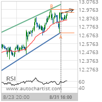 General Electric Co. Target Level: 12.9800