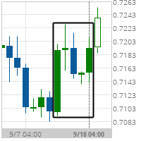 Big Movement AUD/USD