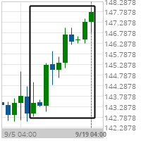 Big Movement GBP/JPY