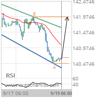 US T-Bond Target Level: 141.9688