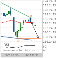 UnitedHealth Group Inc. Target Level: 257.4828