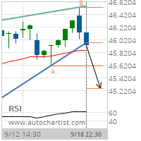 Coca-Cola Co. Target Level: 45.2493