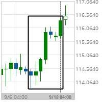 Big Movement CHF/JPY