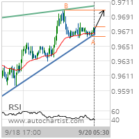 USD/CHF Target Level: 0.9700