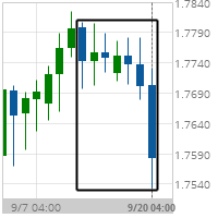 Big Movement EUR/NZD