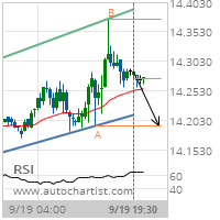 Silver Target Level: 14.1950