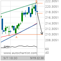 MasterCard Inc. Cl A Target Level: 210.1000