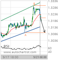 GBP/USD Target Level: 1.3095