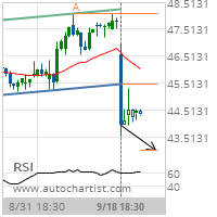 General Mills Inc. Target Level: 43.0475