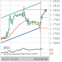 EUR/USD Target Level: 1.1803