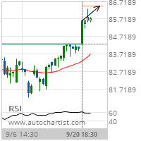 Procter & Gamble Co. Target Level: 86.4585