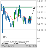 XAG/USD Target Level: 14.3530