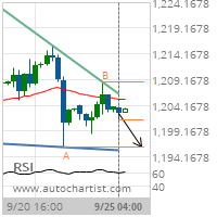 Gold Target Level: 1196.0000