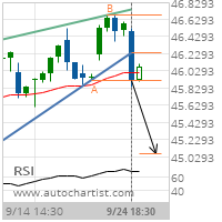 Coca-Cola Co. Target Level: 45.0661