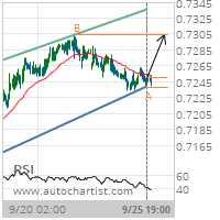 AUD/USD Target Level: 0.7304