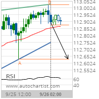 USD/JPY Target Level: 112.6300