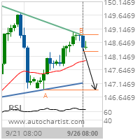 GBP/JPY Target Level: 146.9100