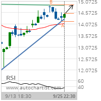 Freeport-McMoRan Copper & Gold Inc. Target Level: 14.9000