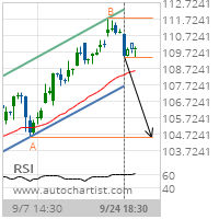 American Express Co. Target Level: 104.5500