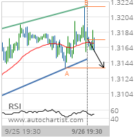 GBP/USD Target Level: 1.3137